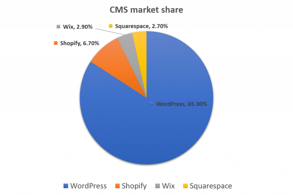 CMS market share