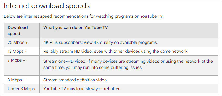 Fix YouTube TV Buffering by checking Internet speed