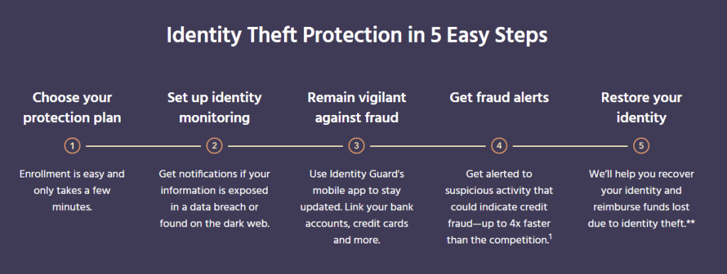 5 easy steps to prevent identity theft