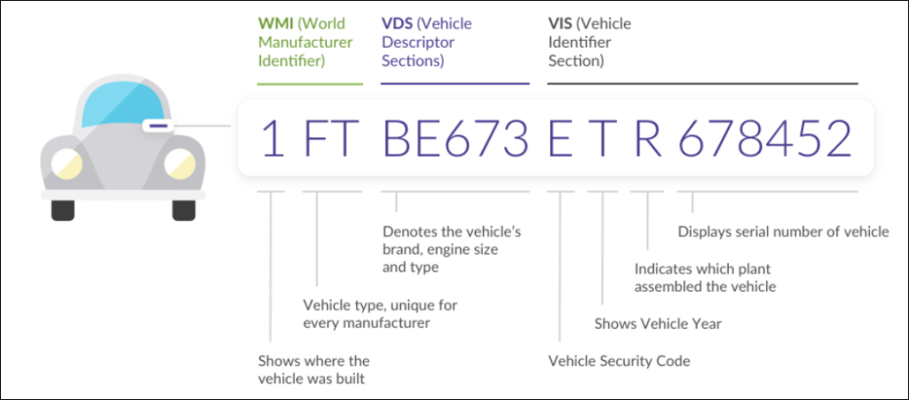 Vehicle identification number lookup - VIN example